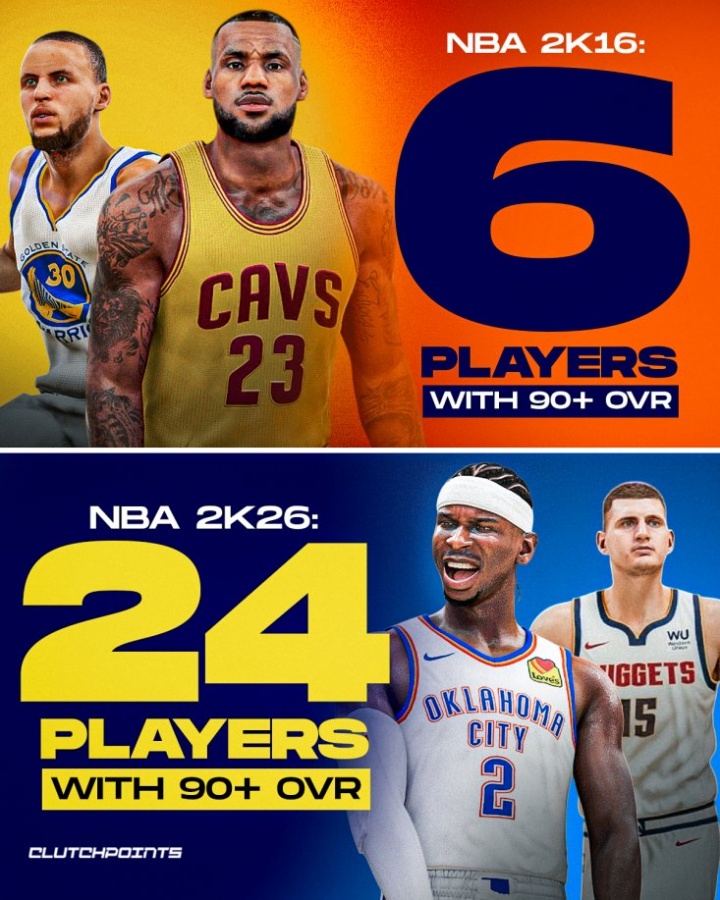 2K26能力值90+现役球员激增至24人，较十年前的2K16仅有6人实现大幅跃升