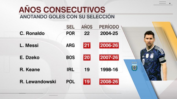 开云网站入口官网-梅西连续21年国家队比赛至少打进1球，超越哲科排在第二仅次于C罗