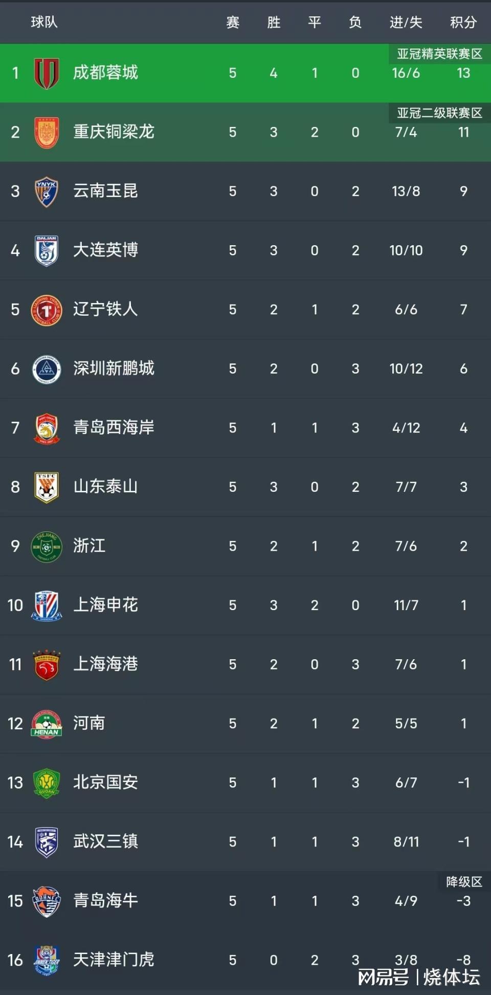 开云登录入口-中超进球大战！云南4-3深圳，徐新破门 卡尔采夫、奥斯卡各2球