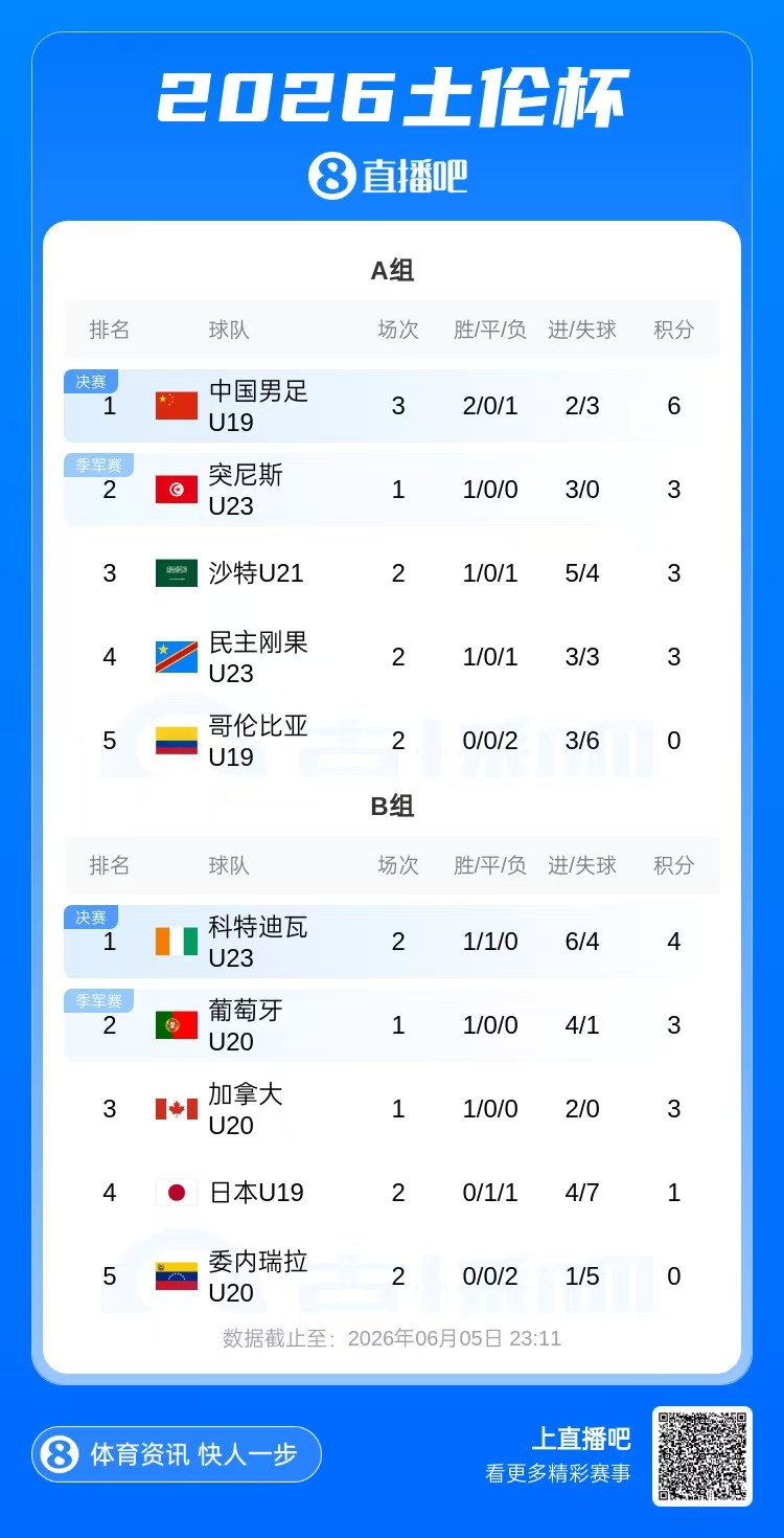 开云登录入口-土伦杯积分榜：U19国足三战2胜1负暂列第1，下轮将战突尼斯U23